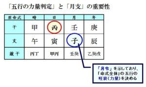 身旺身弱判定|身旺・身中・身弱が判断できますか？ 